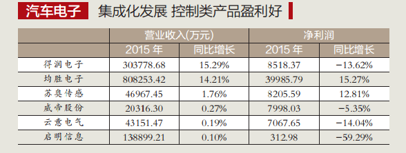零部件细分行业2015年年报分析 
