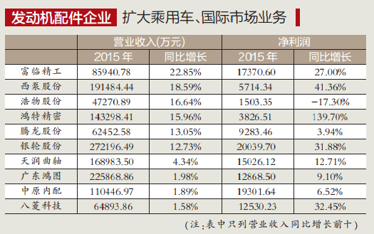 零部件细分行业2015年年报分析 