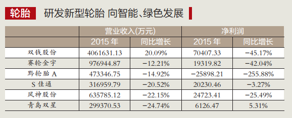 零部件细分行业2015年年报分析 