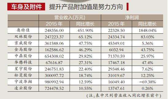 零部件细分行业2015年年报分析 